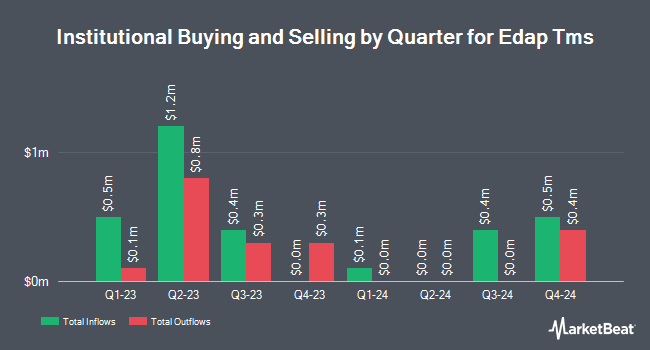 Institutional Ownership by Quarter for Edap Tms (NASDAQ:EDAP)