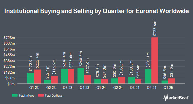 Institutional Ownership by Quarter for Euronet Worldwide (NASDAQ:EEFT)