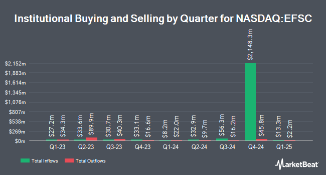 Institutional Ownership by Quarter for Enterprise Financial Services (NASDAQ:EFSC)