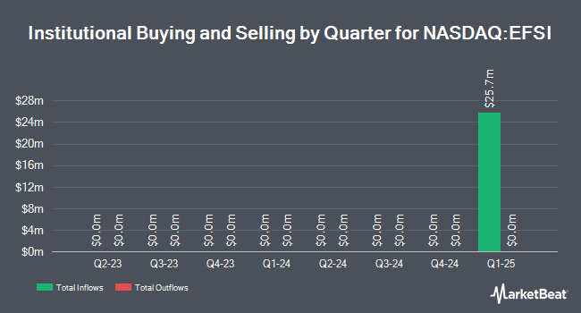Institutional Ownership by Quarter for Eagle Financial Services (NASDAQ:EFSI)