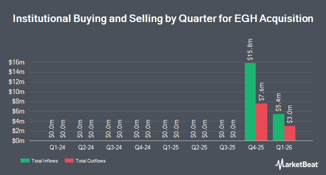 Institutional Ownership by Quarter for EGH Acquisition (NASDAQ:EGHA)