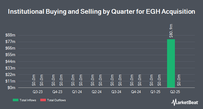 Institutional Ownership by Quarter for EGH Acquisition (NASDAQ:EGHAU)