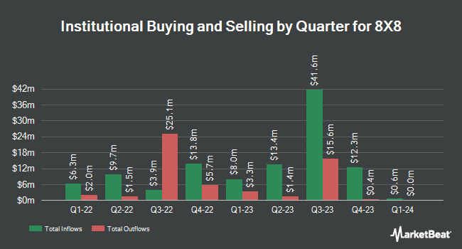 Institutional Ownership by Quarter for 8X8 (NASDAQ:EGHT)