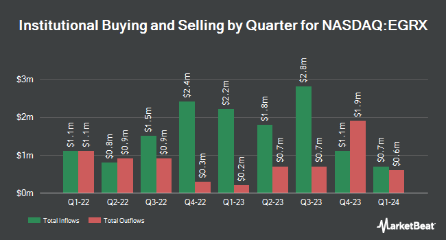 Institutional ownership by quarter for Eagle Pharmaceuticals (NASDAQ: EGRX)