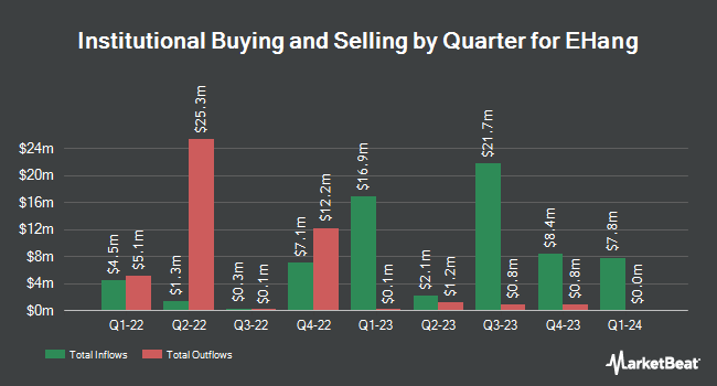 Institutional Ownership by Quarter for EHang (NASDAQ:EH)