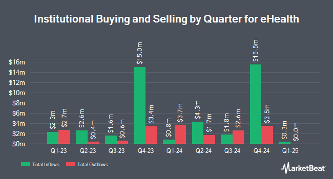 Institutional Ownership by Quarter for eHealth (NASDAQ:EHTH)