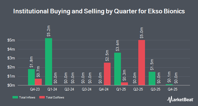 Institutional Ownership by Quarter for Ekso Bionics (NASDAQ:EKSO)