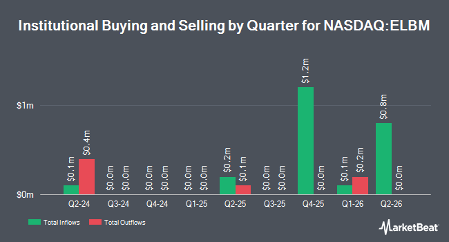 Institutional Ownership by Quarter for Electra Battery Materials (NASDAQ:ELBM)
