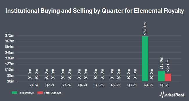 Institutional Ownership by Quarter for Elemental Royalty (NASDAQ:ELE)