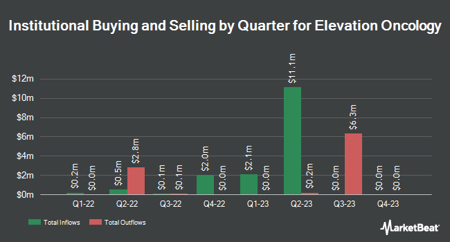 Institutional Ownership by Quarter for Elevation Oncology (NASDAQ:ELEV)