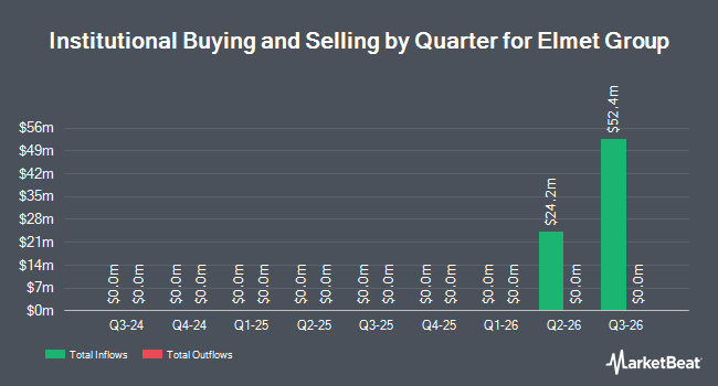 Institutional Ownership by Quarter for Elmet Group (NASDAQ:ELMT)
