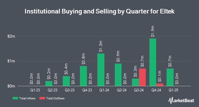 Institutional Ownership by Quarter for Eltek (NASDAQ:ELTK)