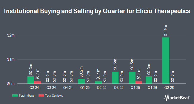 Institutional Ownership by Quarter for Elicio Therapeutics (NASDAQ:ELTX)