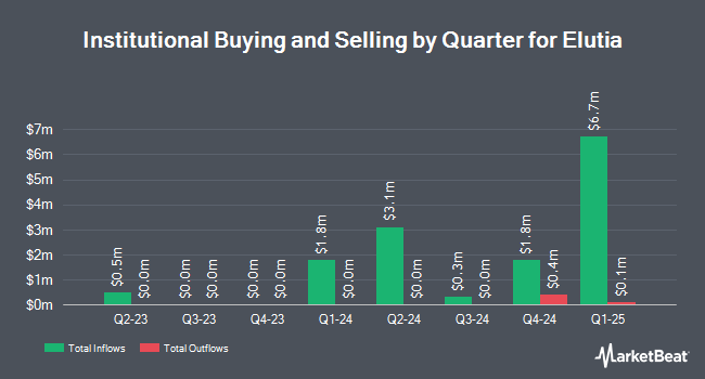 Institutional Ownership by Quarter for Elutia (NASDAQ:ELUT)