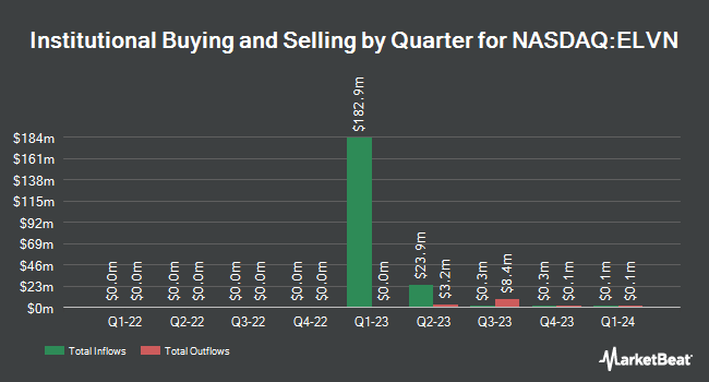 Institutional Ownership by Quarter for Enliven Therapeutics (NASDAQ:ELVN)