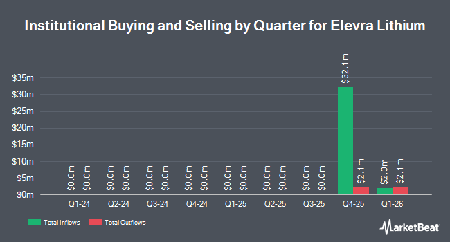 Institutional Ownership by Quarter for Elevra Lithium (NASDAQ:ELVR)