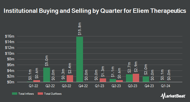 Institutional Ownership by Quarter for Eliem Therapeutics (NASDAQ:ELYM)