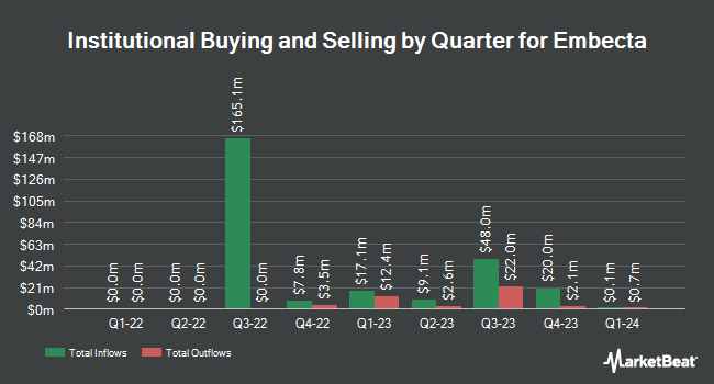 Institutional Ownership by Quarter for Embecta (NASDAQ:EMBC)