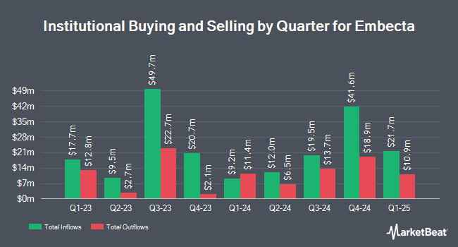 Institutional Ownership by Quarter for Embecta (NASDAQ:EMBC)