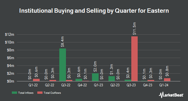 Institutional Ownership by Quarter for Eastern (NASDAQ:EML)