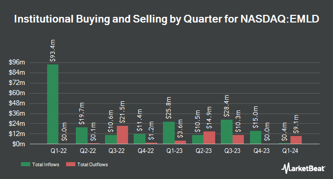 Institutional Ownership by Quarter for FTAC Emerald Acquisition (NASDAQ:EMLD)