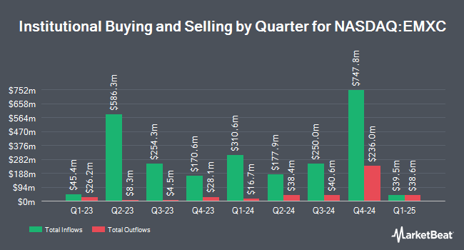 Institutional Ownership by Quarter for iShares MSCI Emerging Markets ex China ETF (NASDAQ:EMXC)