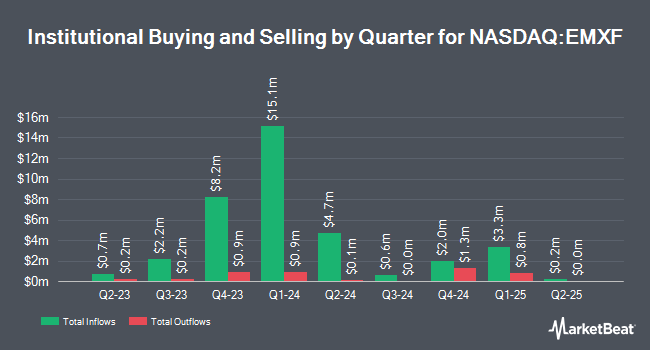 Institutional Ownership by Quarter for iShares ESG Advanced MSCI EM ETF (NASDAQ:EMXF)