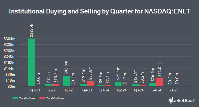 Institutional Ownership by Quarter for Enlight Renewable Energy (NASDAQ:ENLT)