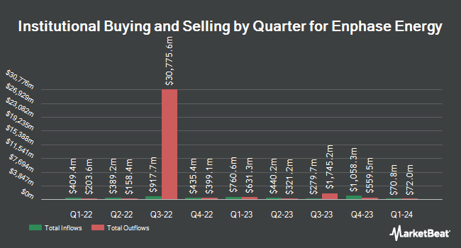 Institutional Ownership by Quarter for Enphase Energy (NASDAQ:ENPH)