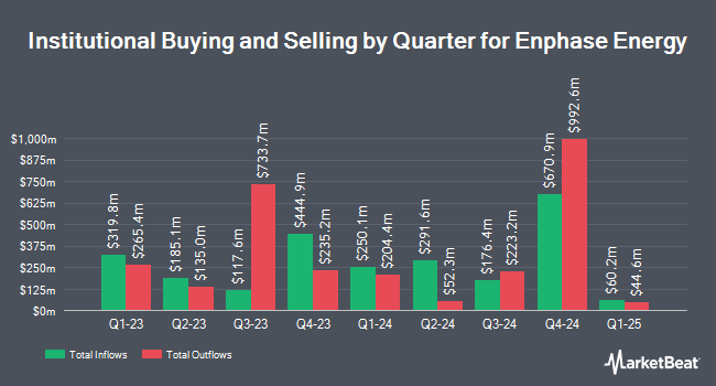 Institutional Ownership by Quarter for Enphase Energy (NASDAQ:ENPH)