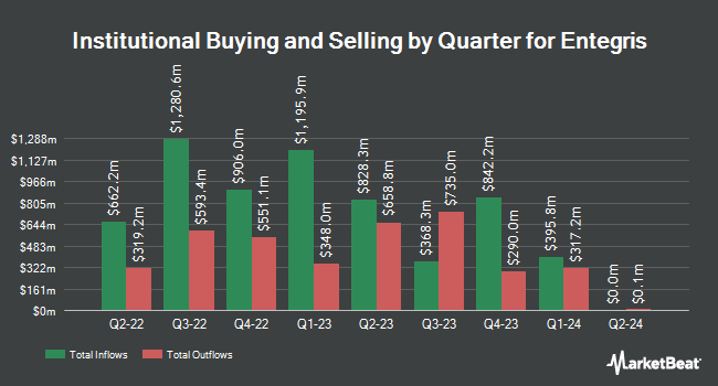 Institutional Ownership by Quarter for Entegris (NASDAQ:ENTG)