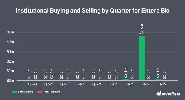 Institutional Ownership by Quarter for Entera Bio (NASDAQ:ENTX)