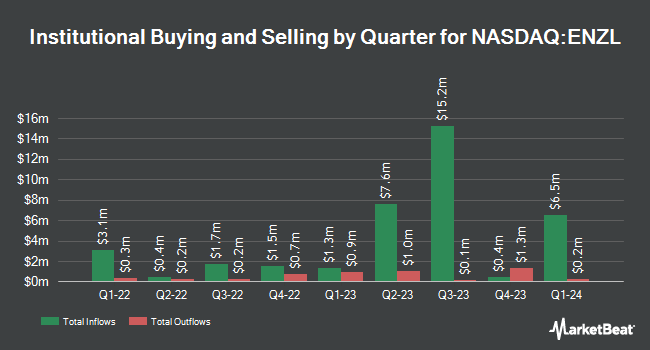 Institutional Ownership by Quarter for iShares MSCI New Zealand ETF (NASDAQ:ENZL)