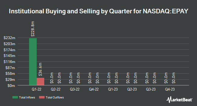 Institutional Ownership by Quarter for Bottomline Technologies (NASDAQ:EPAY)