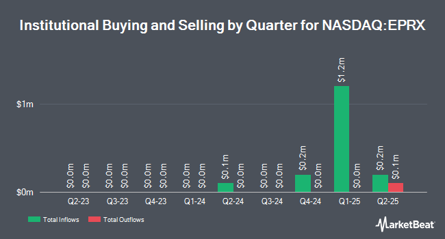 Institutional Ownership by Quarter for Eupraxia Pharmaceuticals (NASDAQ:EPRX)