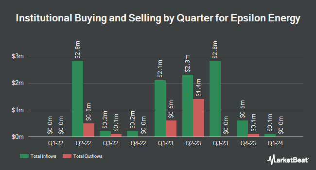 Institutional Ownership by Quarter for Epsilon Energy (NASDAQ:EPSN)