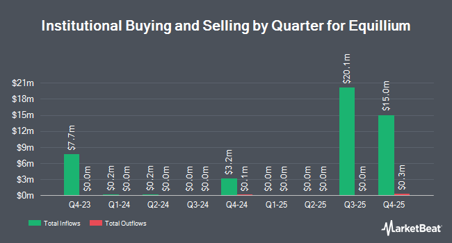 Institutional Ownership by Quarter for Equillium (NASDAQ:EQ)
