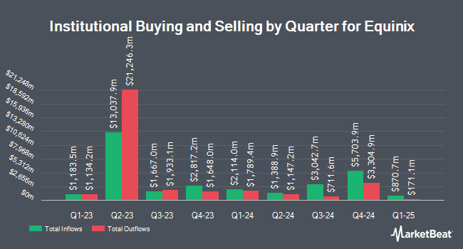 Institutional Ownership by Quarter for Equinix (NASDAQ:EQIX)