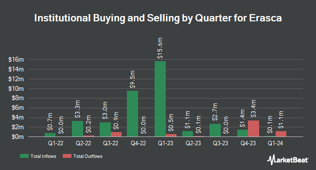 Institutional Ownership by Quarter for Erasca (NASDAQ:ERAS)