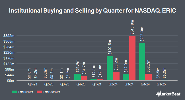 Institutional Ownership by Quarter for Telefonaktiebolaget LM Ericsson (publ) (NASDAQ:ERIC)