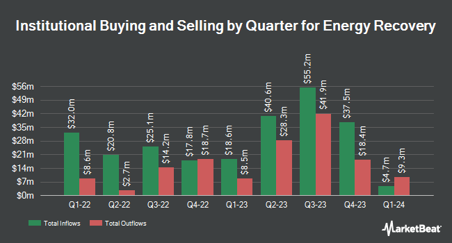 Institutional Ownership by Quarter for Energy Recovery (NASDAQ:ERII)