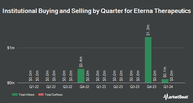 Institutional Ownership by Quarter for Eterna Therapeutics (NASDAQ:ERNA)