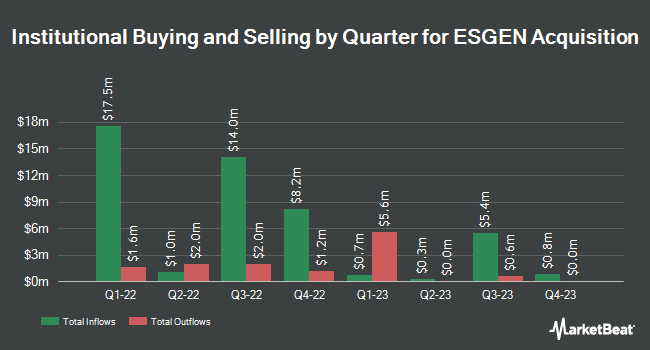 Institutional Ownership by Quarter for ESGEN Acquisition (NASDAQ:ESAC)