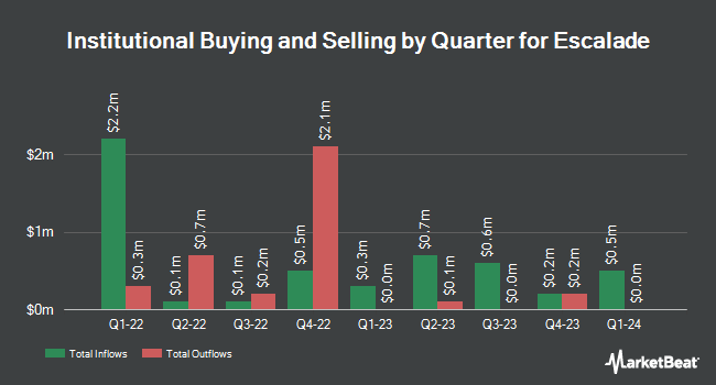 Institutional Ownership by Quarter for Escalade (NASDAQ:ESCA)