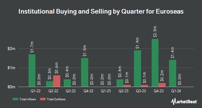 Institutional Ownership by Quarter for Euroseas (NASDAQ:ESEA)
