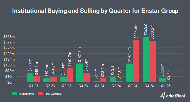 Institutional Ownership by Quarter for Enstar Group (NASDAQ:ESGR)