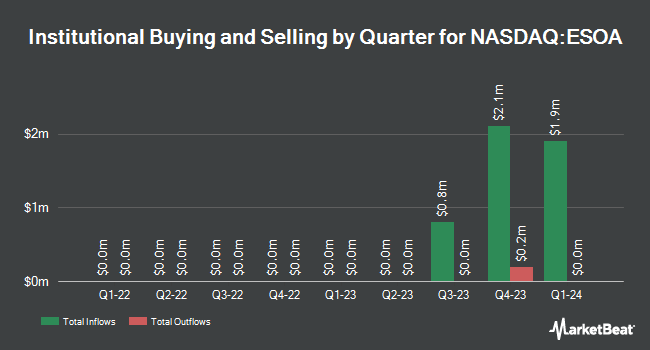 Institutional Ownership by Quarter for Energy Services of America (NASDAQ:ESOA)