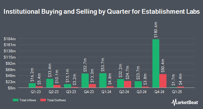 Institutional Ownership by Quarter for Establishment Labs (NASDAQ:ESTA)