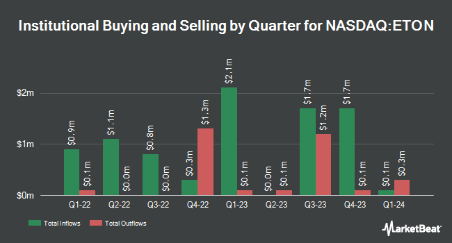 Institutional Ownership by Quarter for Eton Pharmaceuticals (NASDAQ:ETON)