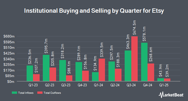 Institutional Ownership by Quarter for Etsy (NASDAQ:ETSY)